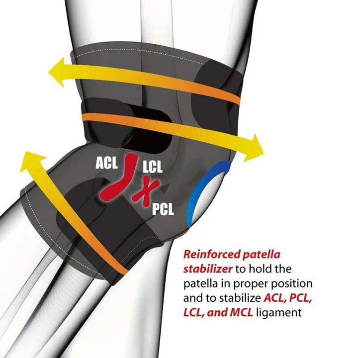 Knee brace with labeled ligaments and text 